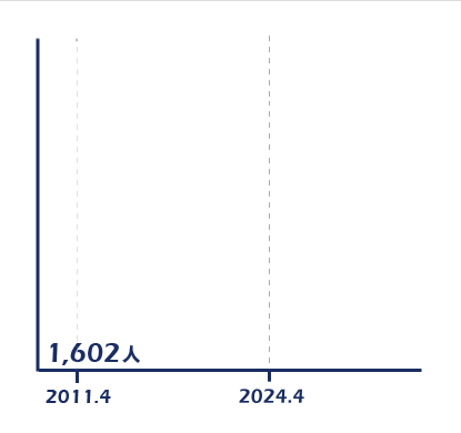 3,458人 見通し（2025.4）4,000人